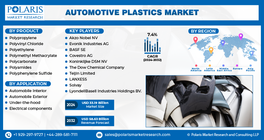 Automotive Plastics Market Info